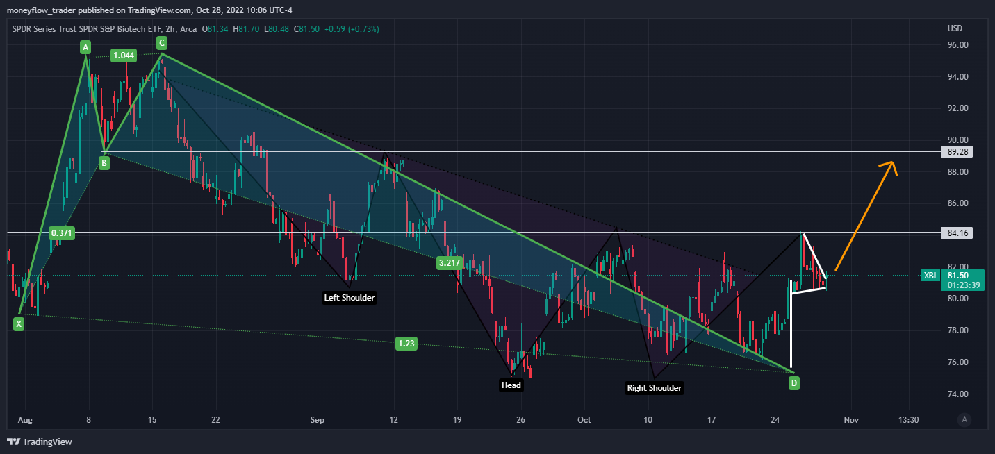 AMEX:XBI Chart Image by moneyflow_trader