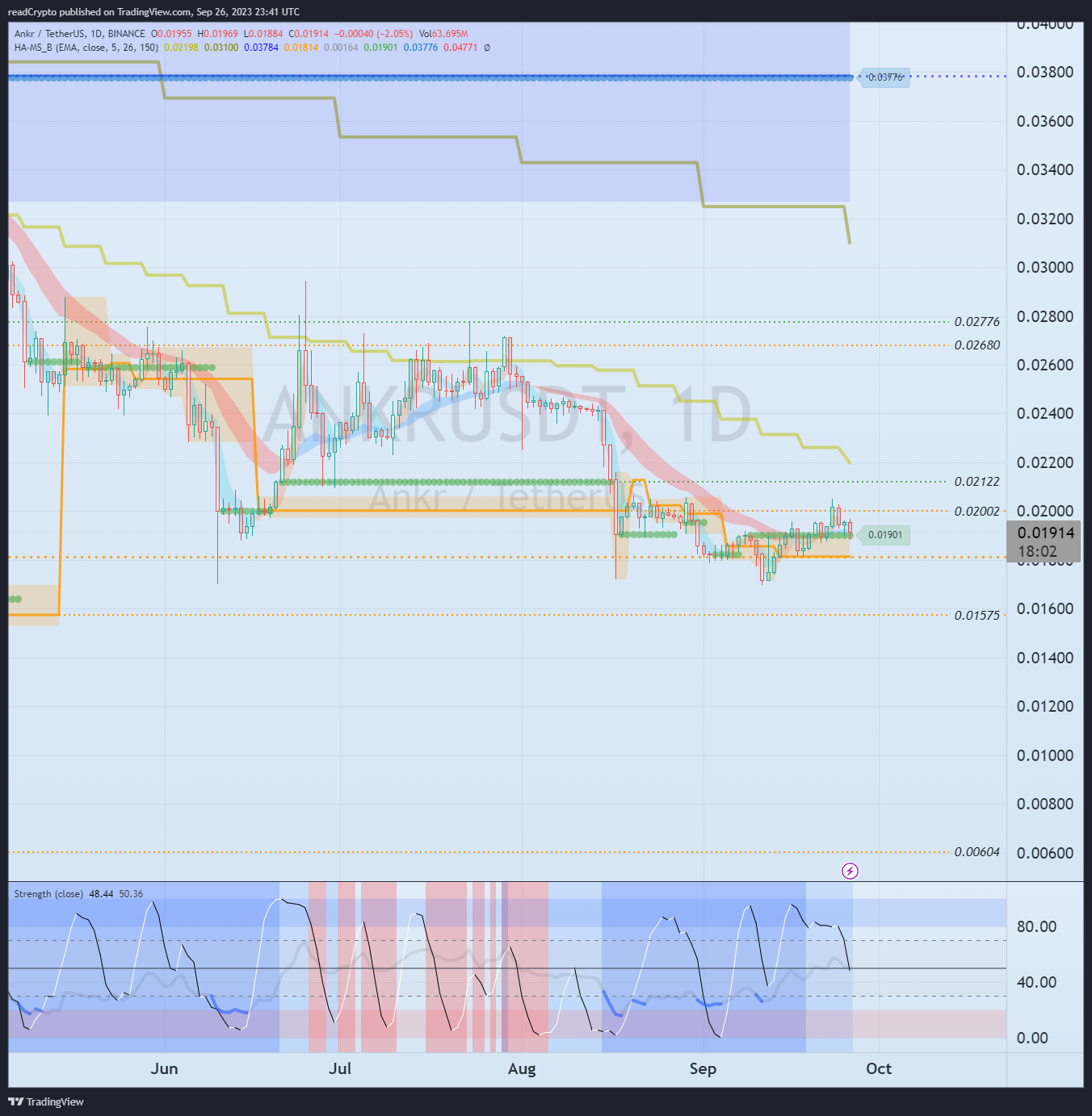 BINANCE:ANKRUSDT Chart Image by readCrypto