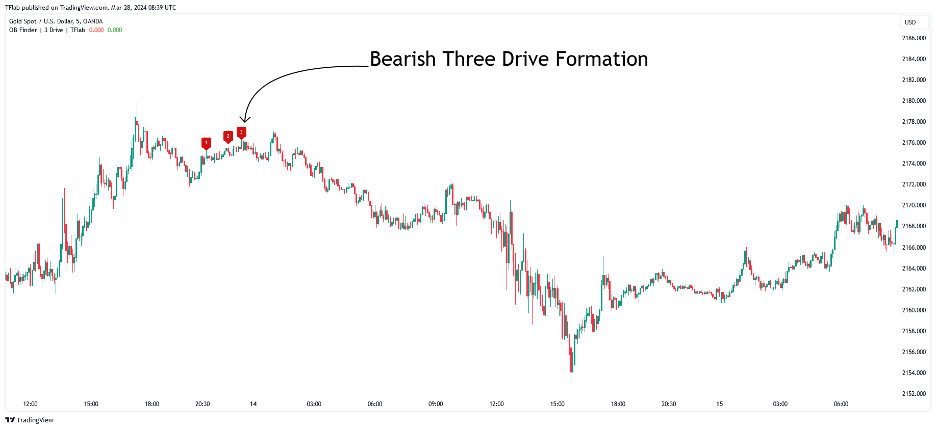 OANDA:XAUUSD Chart Image by TFlab