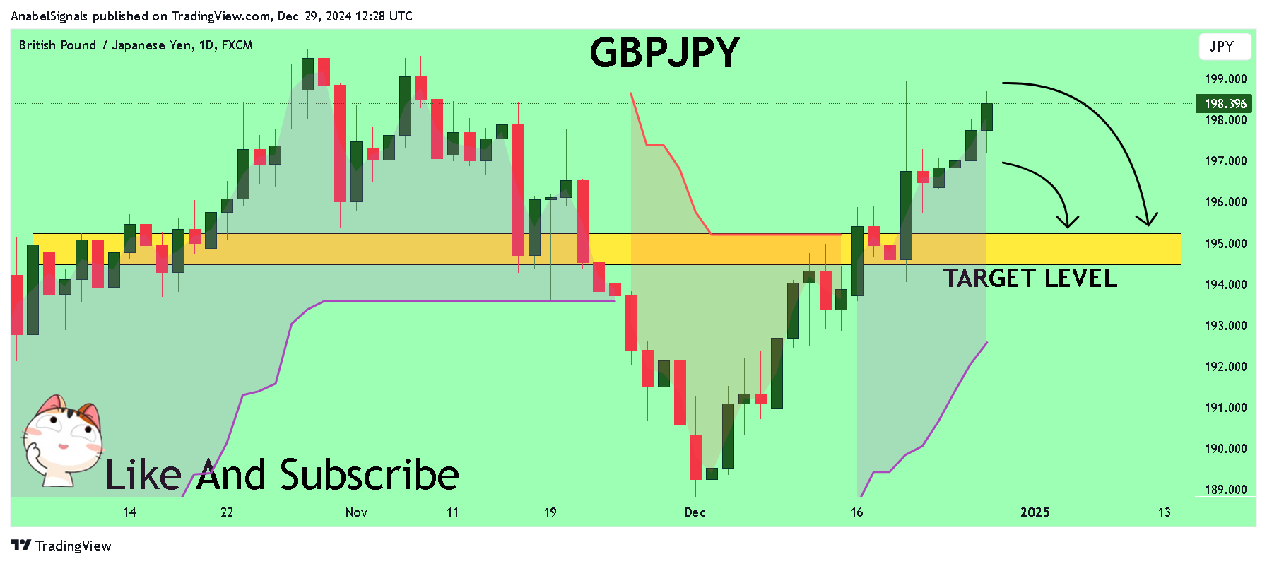 FX:GBPJPY Chart Image by AnabelSignals