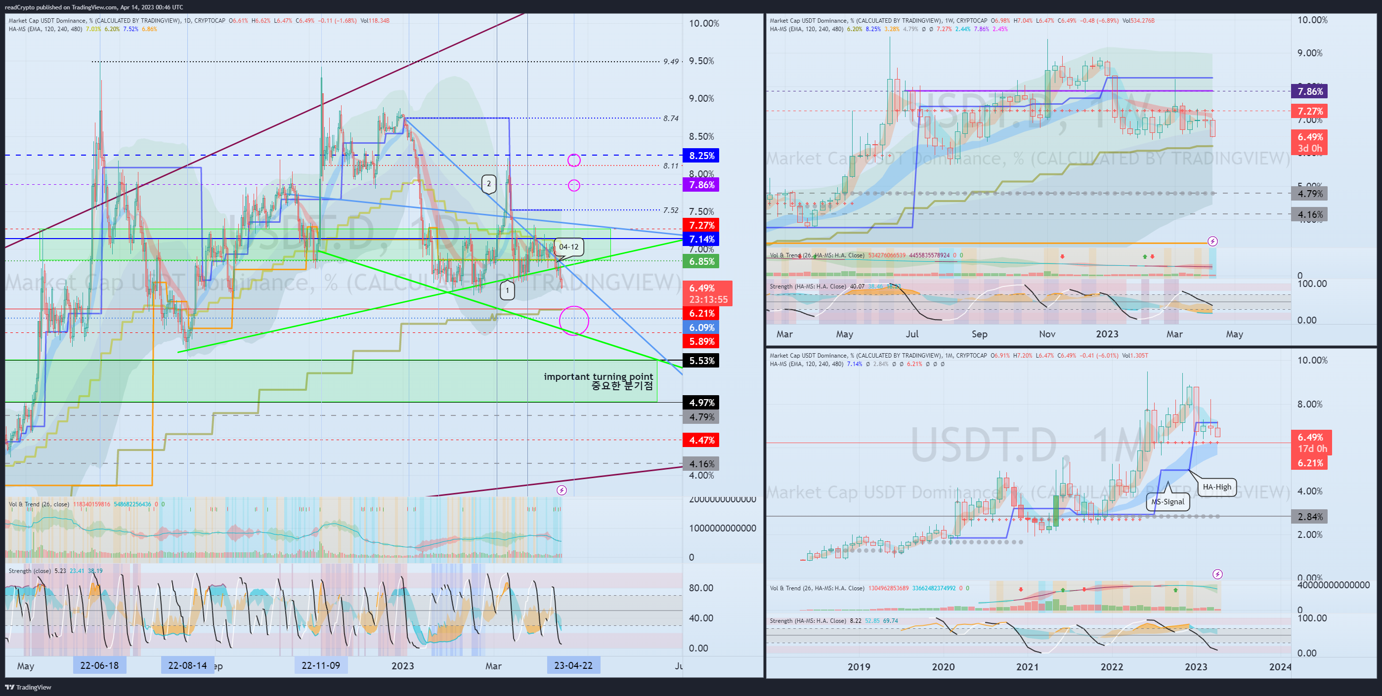 CRYPTOCAP:USDT.D Chart Image by readCrypto