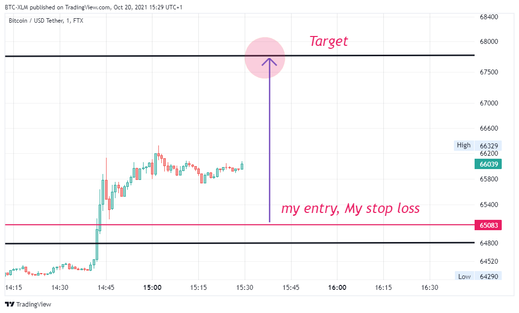 FTX:BTCUSDT Chart Image by BTC-XLM