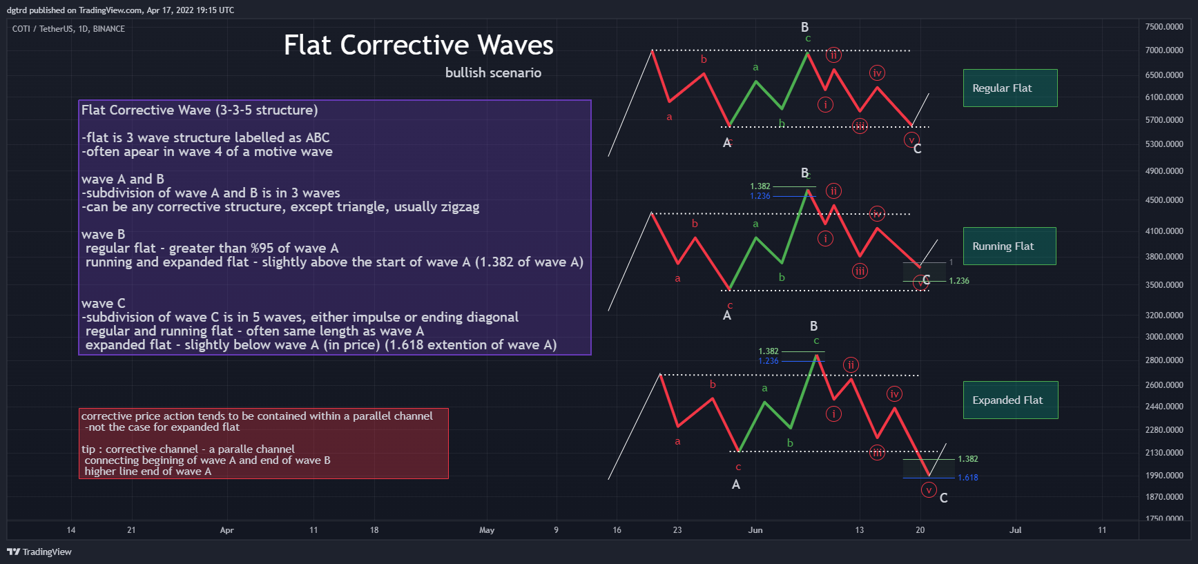 BINANCE:COTIUSDT Chart Image by dgtrd