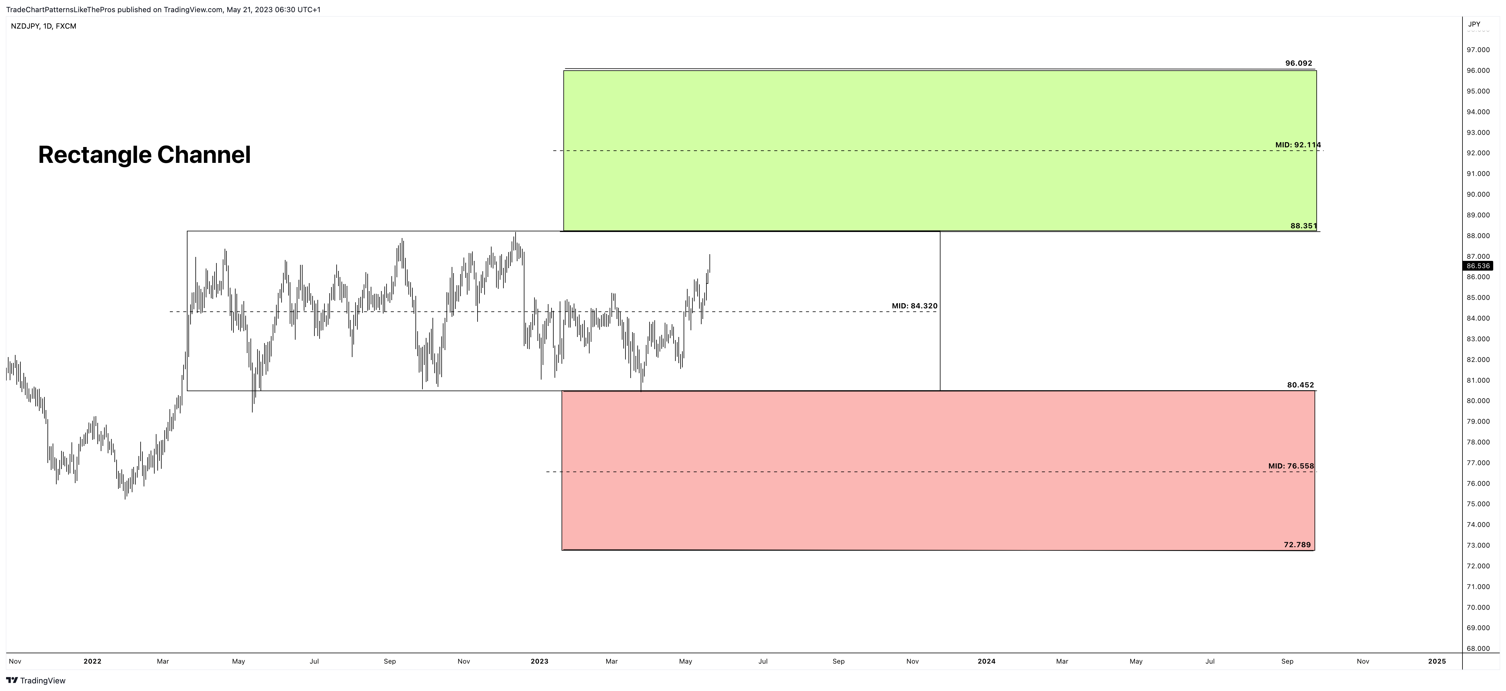 FX:NZDJPY Chart Image by TradeChartPatternsLikeThePros