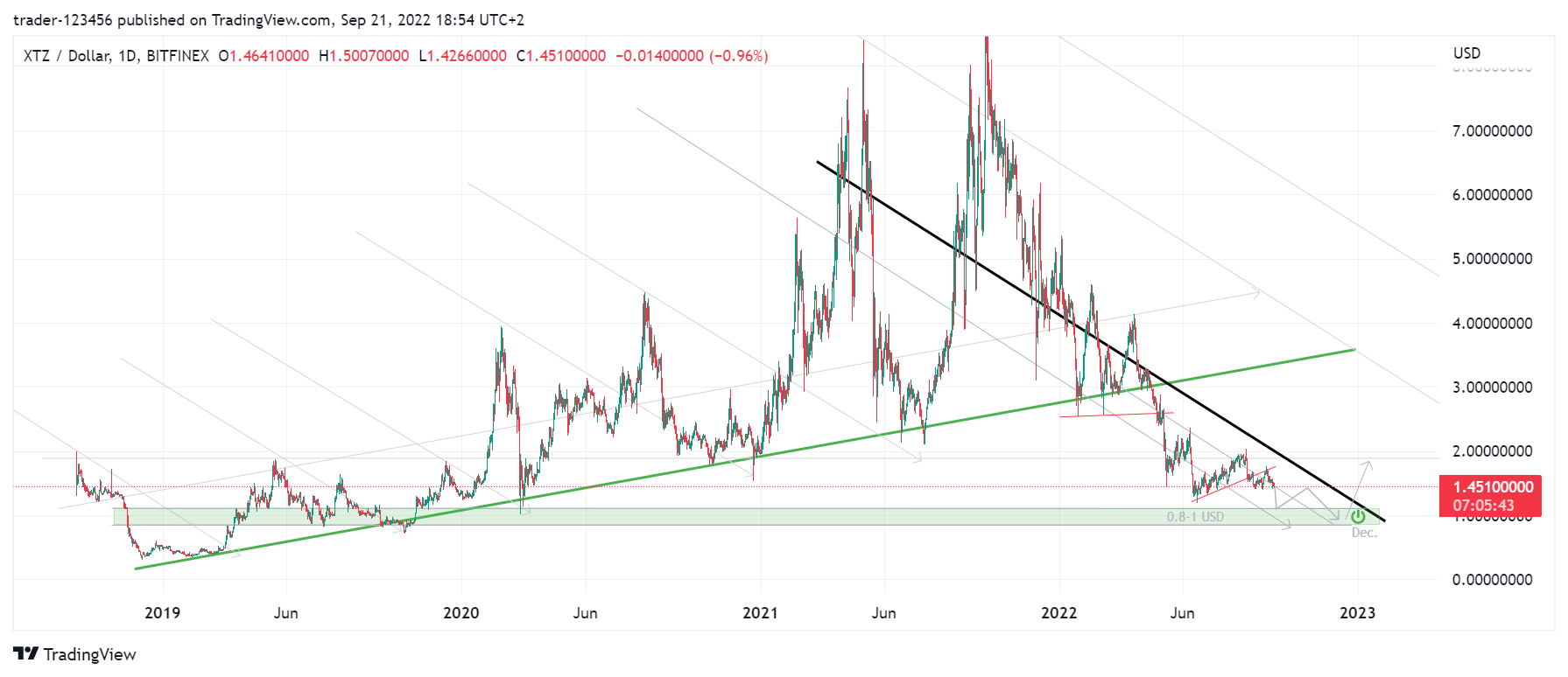 BITFINEX:XTZUSD Chart Image by trader-123456