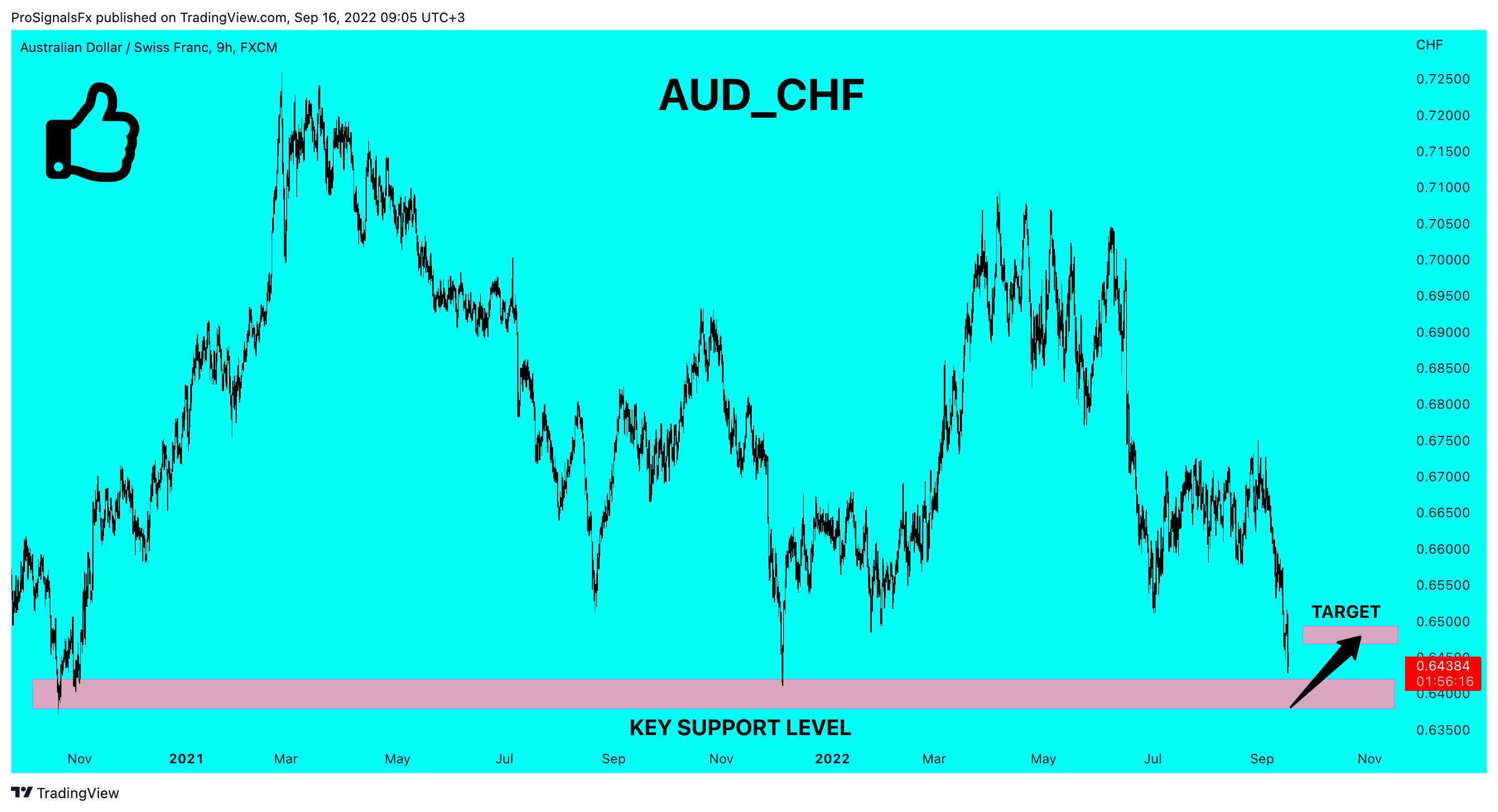 FX:AUDCHF Chart Image by ProSignalsFx