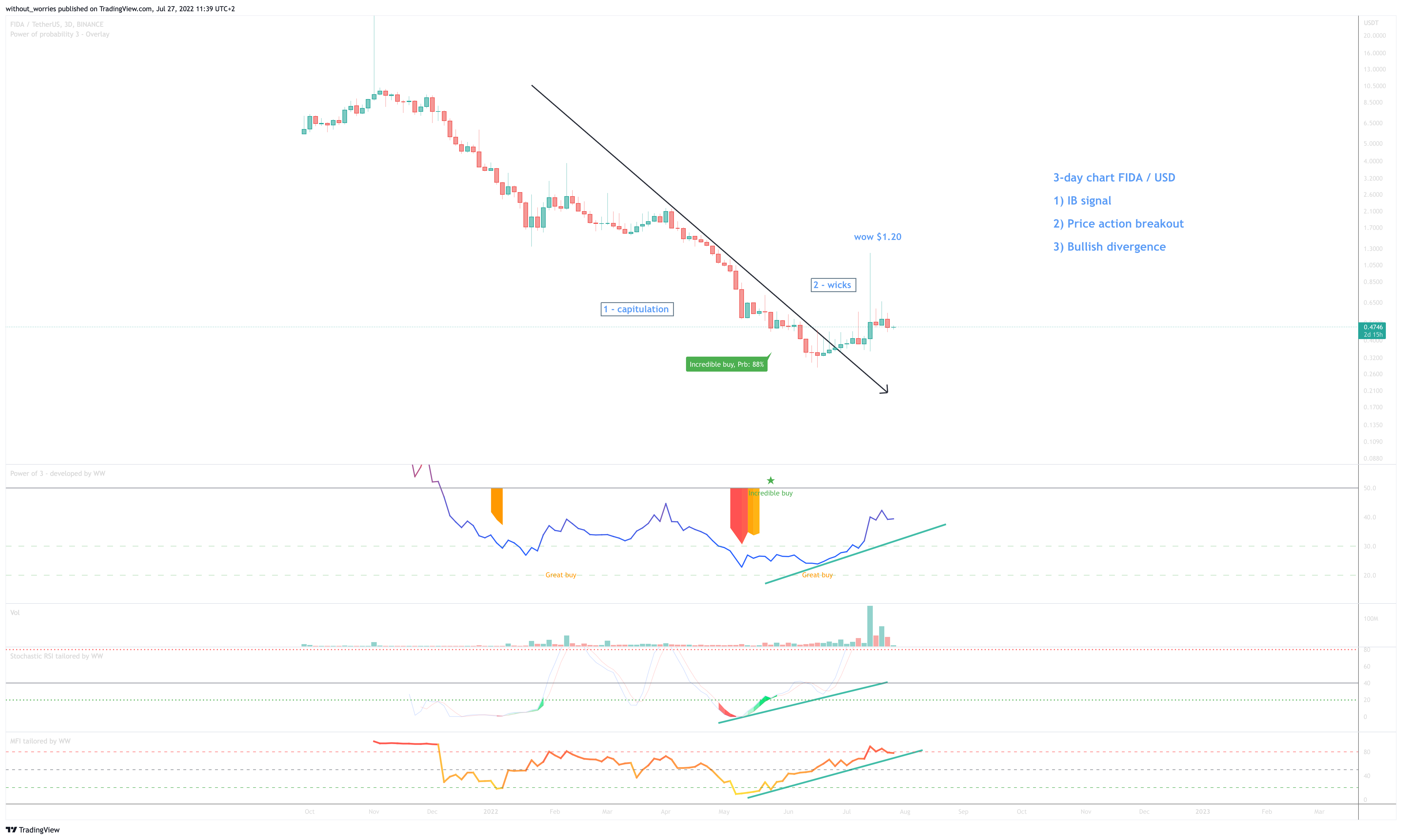 BINANCE:FIDAUSDT Chart Image by without_worries
