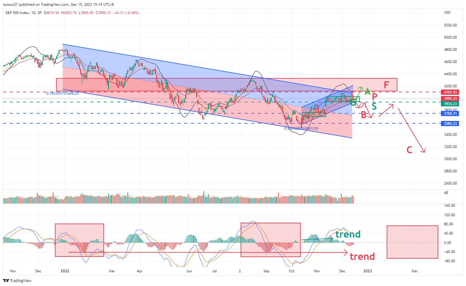 SP:SPX Chart Image by IFTrees