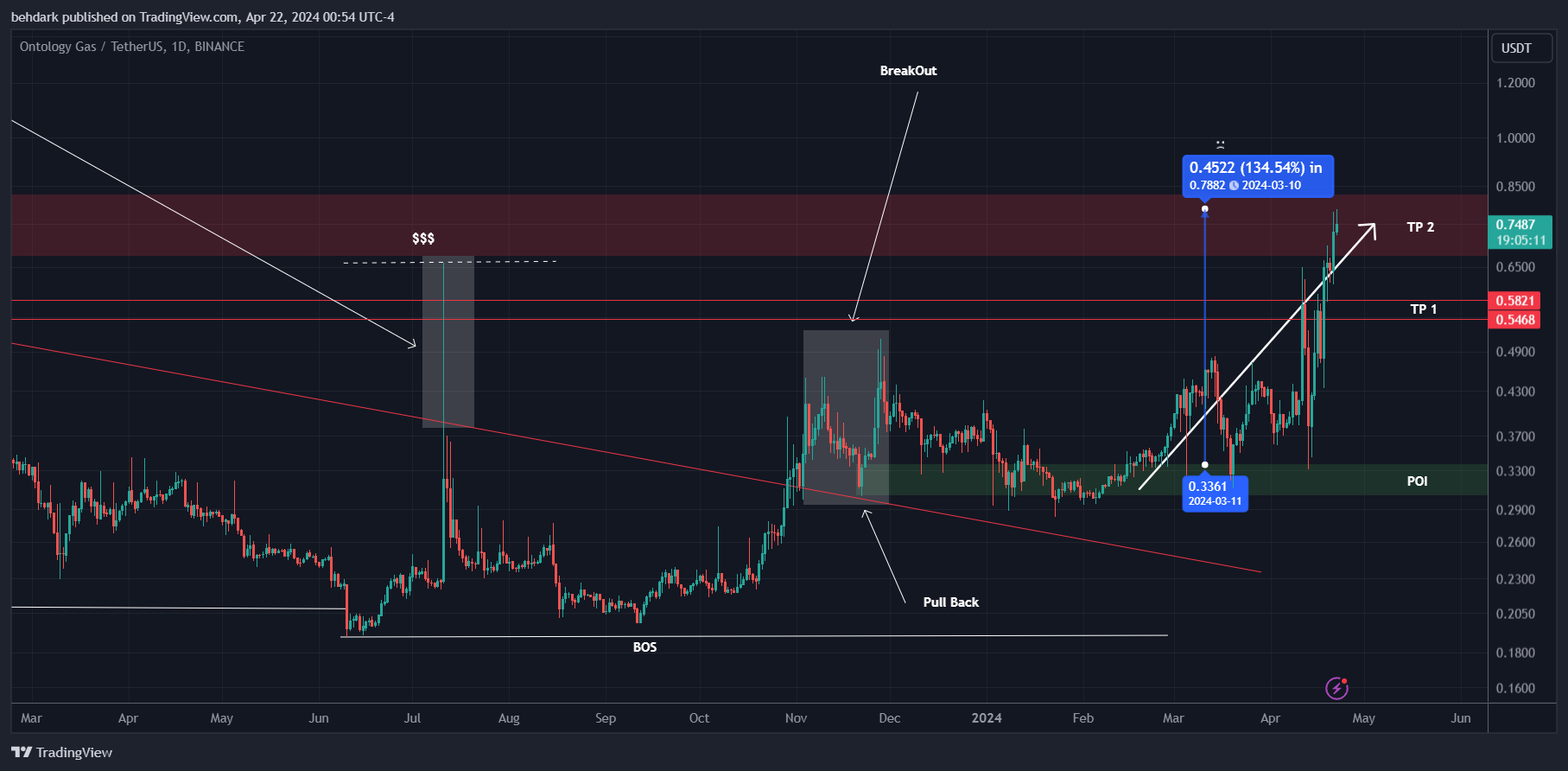 BINANCE:ONGUSDT Chart Image by behdark