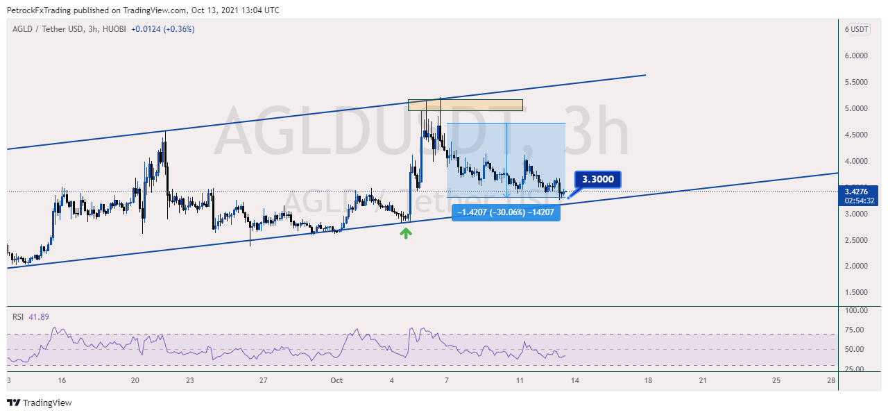 HUOBI:AGLDUSDT Chart Image by PetrockTheAnalyst