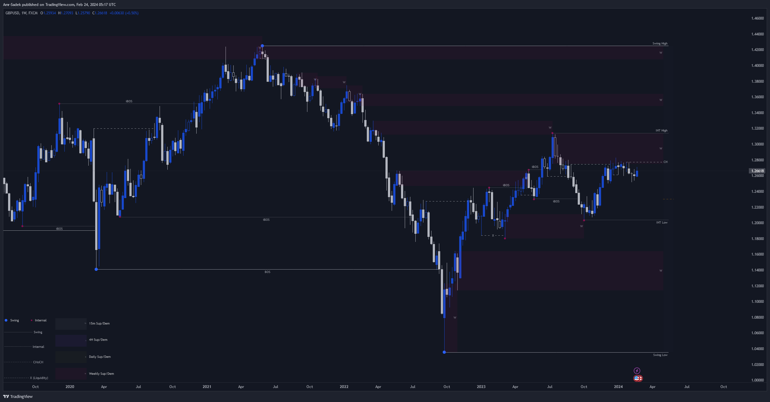 FX:GBPUSD Chart Image by Amr-Sadek