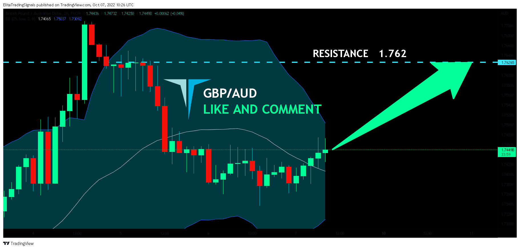 FX:GBPAUD Chart Image by EliteTradingSignals