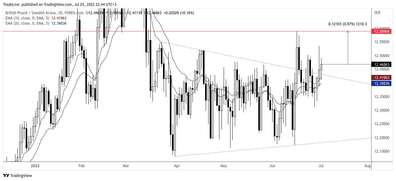 FOREXCOM:GBPSEK Chart Image by TradeLive-
