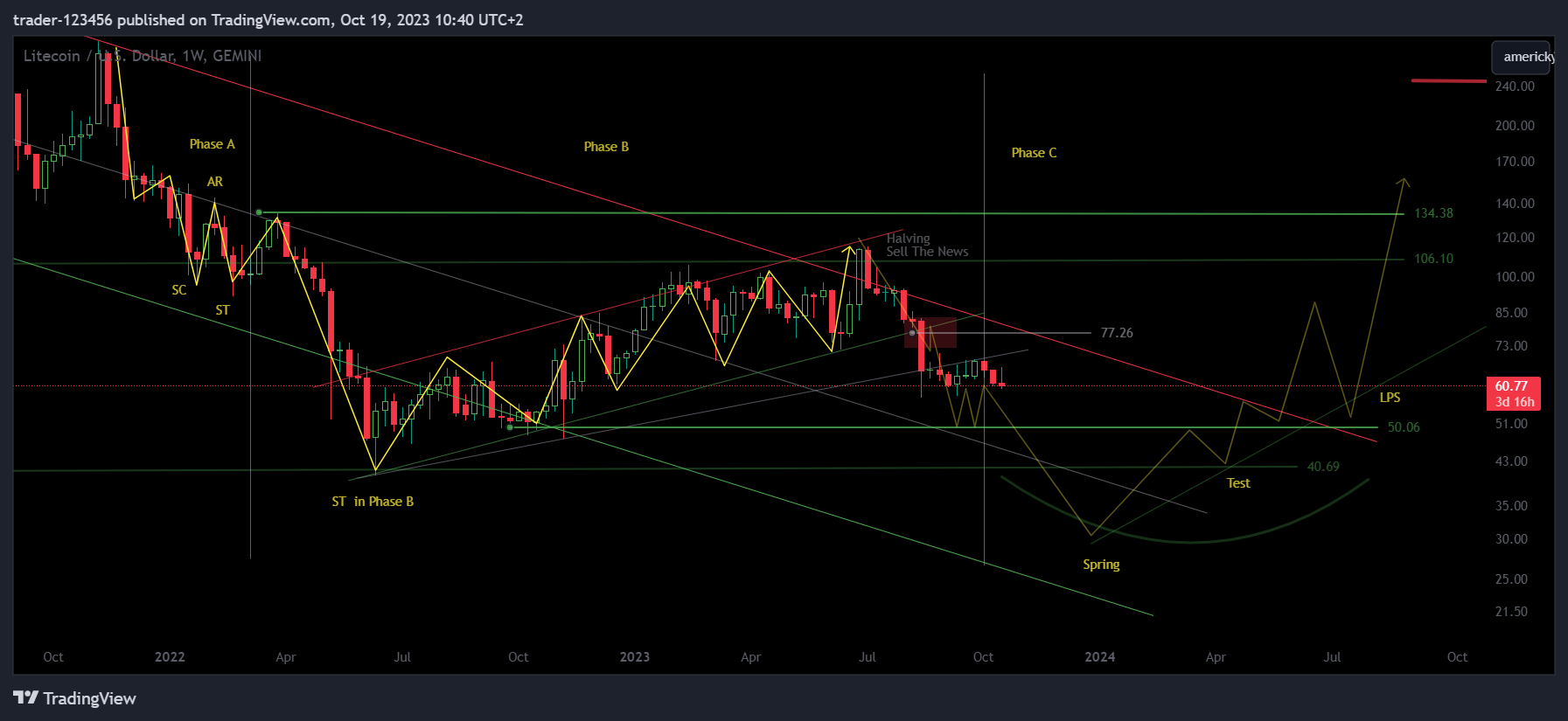 GEMINI:LTCUSD Chart Image by trader-123456