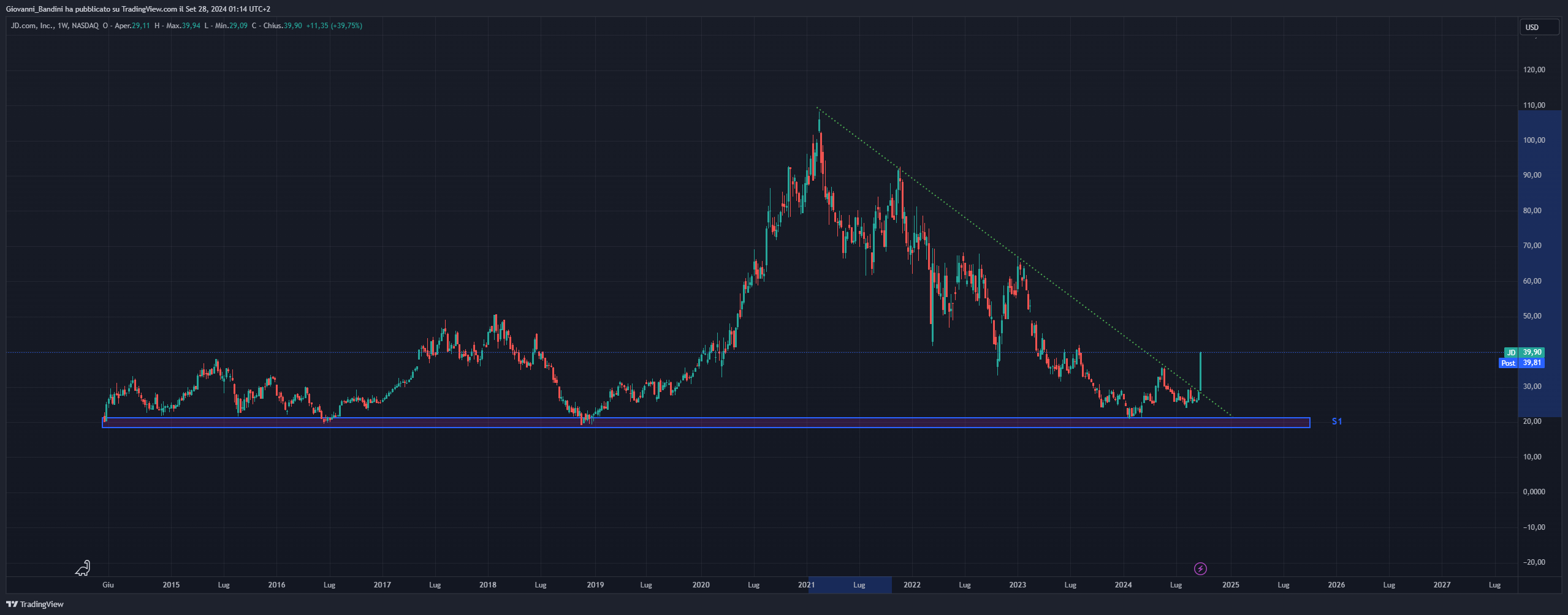 BATS:JD Chart Image by Giovanni_Bandini