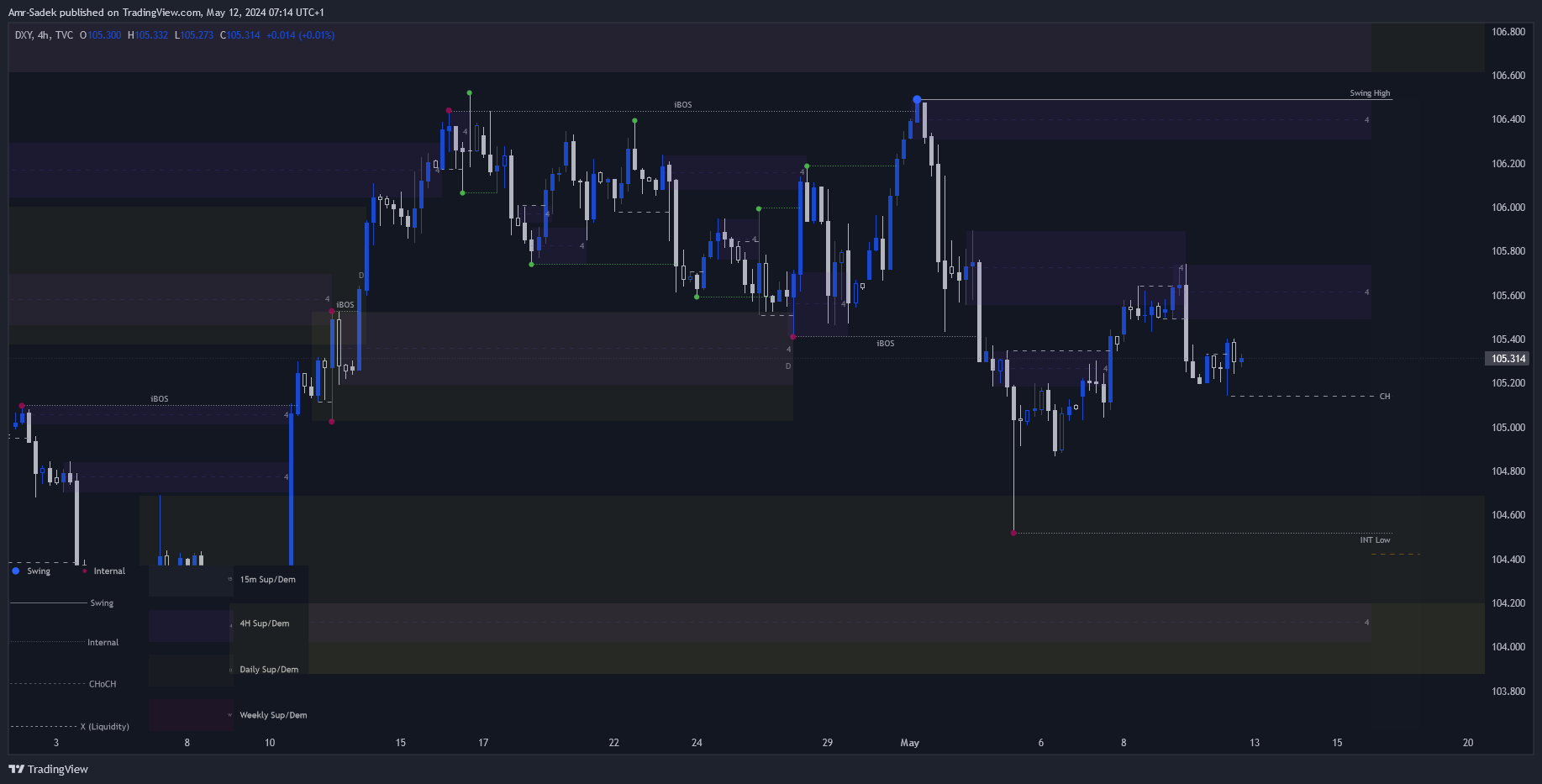 TVC:DXY Chart Image by Amr-Sadek