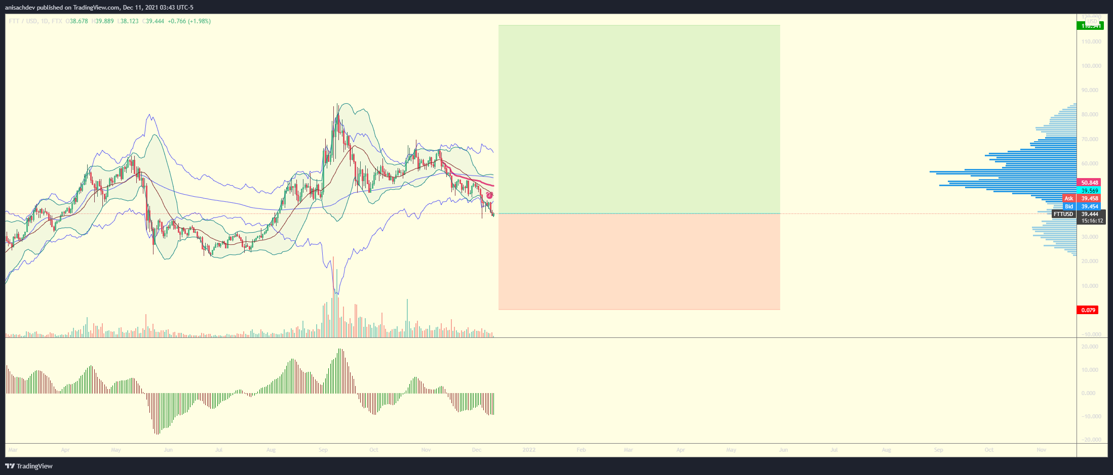 FTX:FTTUSD Chart Image by space_monkee