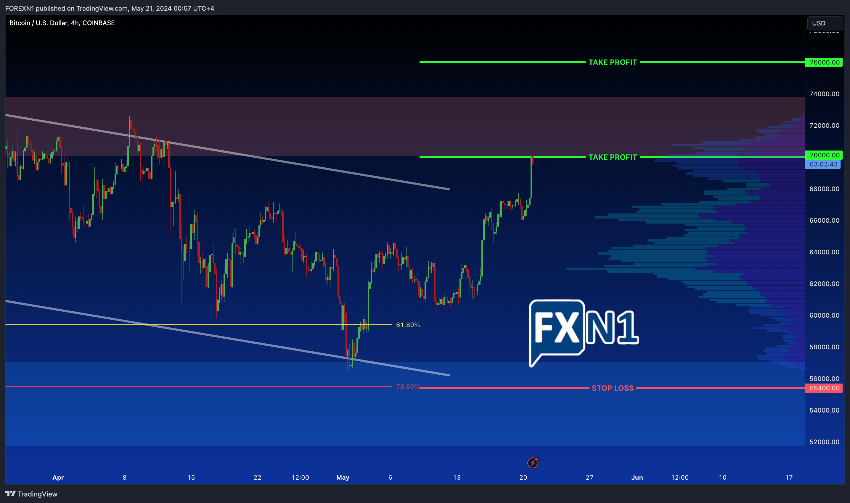 COINBASE:BTCUSD Chart Image by FOREXN1