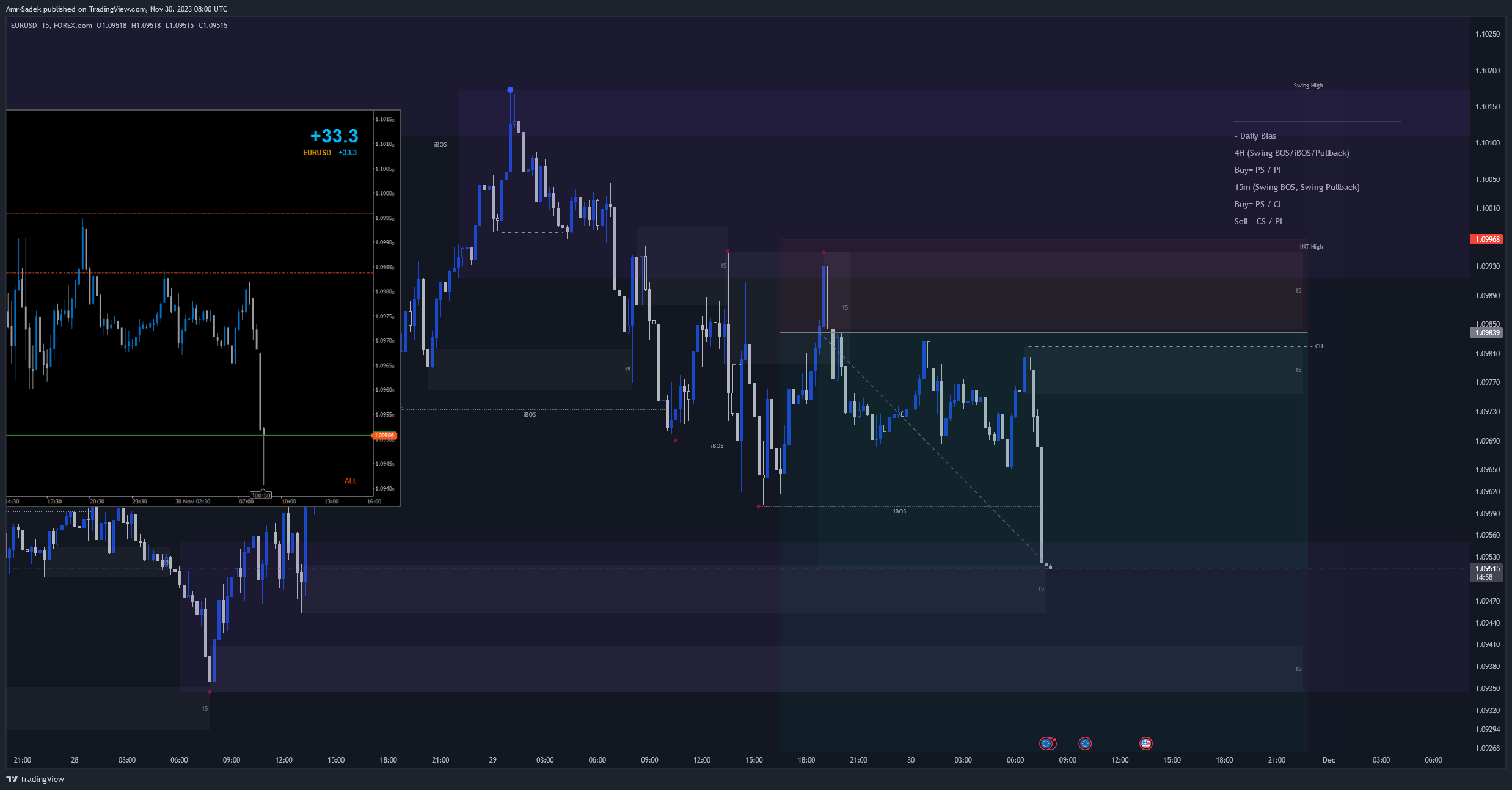 FOREXCOM:EURUSD Chart Image by Amr-Sadek