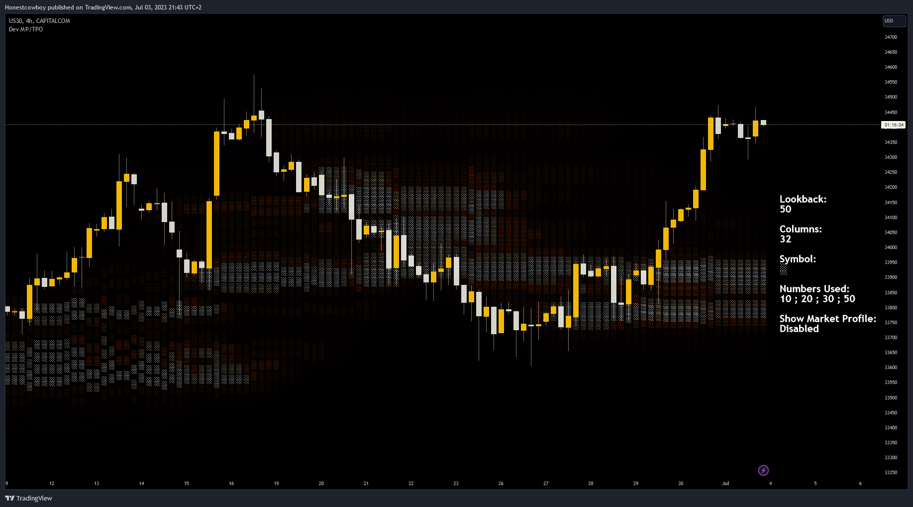 CAPITALCOM:US30 Chart Image by Honestcowboy
