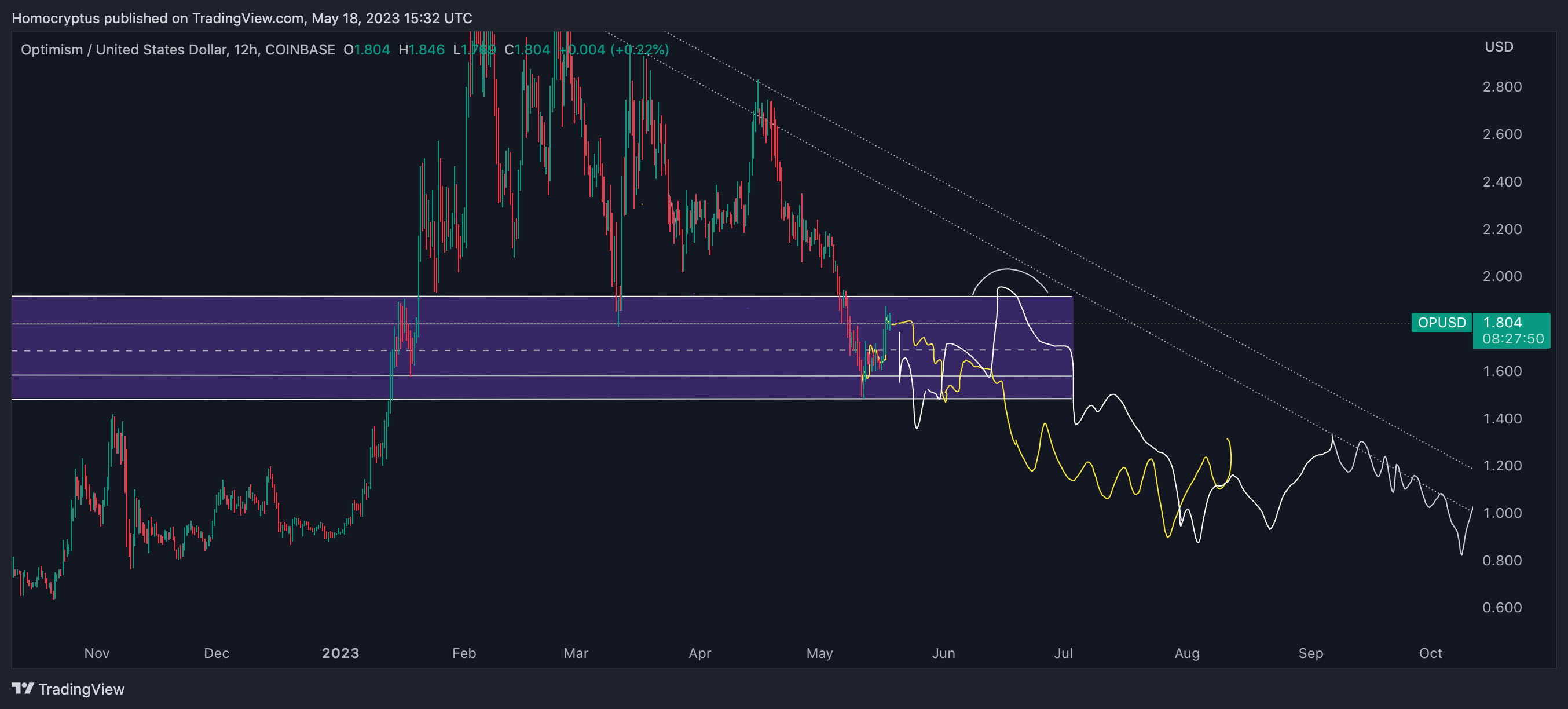 COINBASE:OPUSD Chart Image by Homocryptus