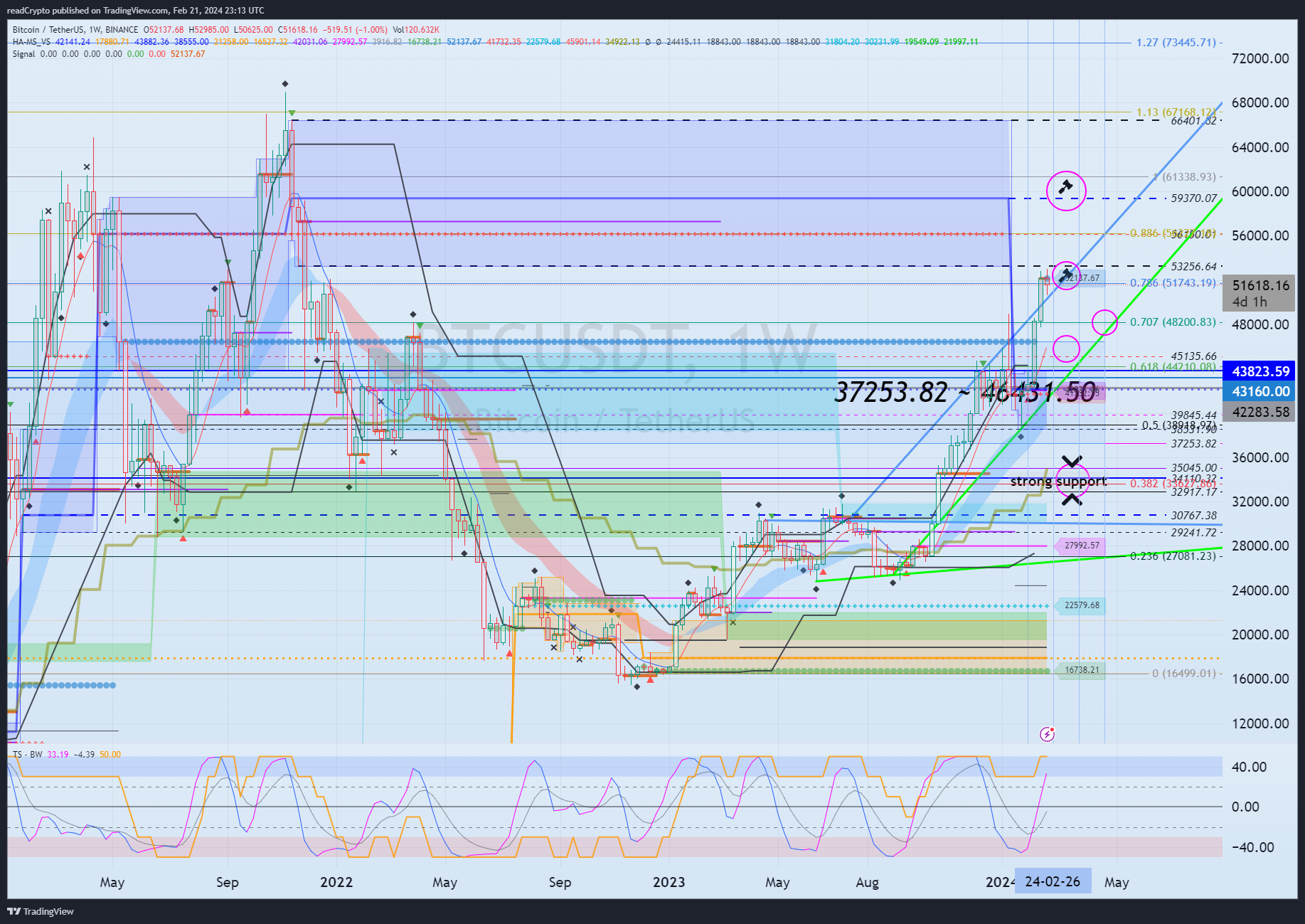 BINANCE:BTCUSDT Chart Image by readCrypto