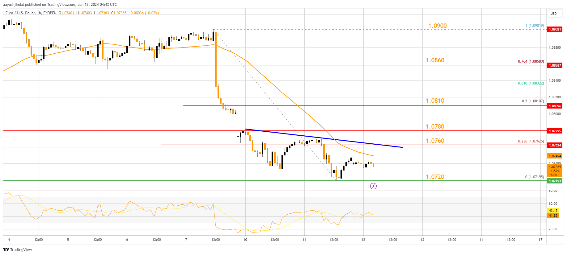 FXOPEN:EURUSD Chart Image by aayushjindal