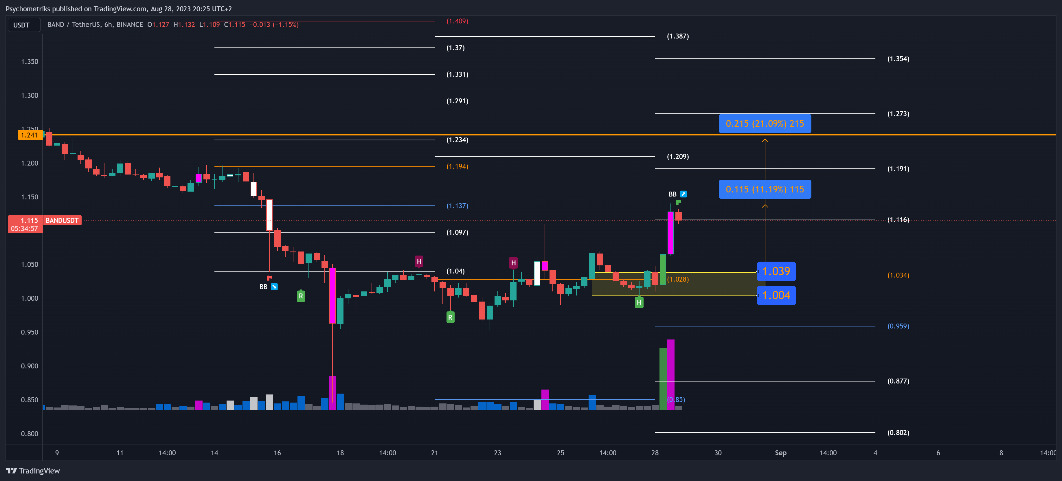 BINANCE:BANDUSDT Chart Image by Psychometriks
