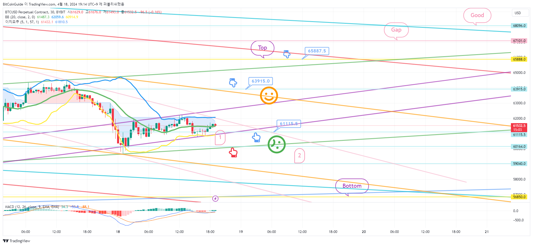 BYBIT:BTCUSD.P Chart Image by BitCoinGuide