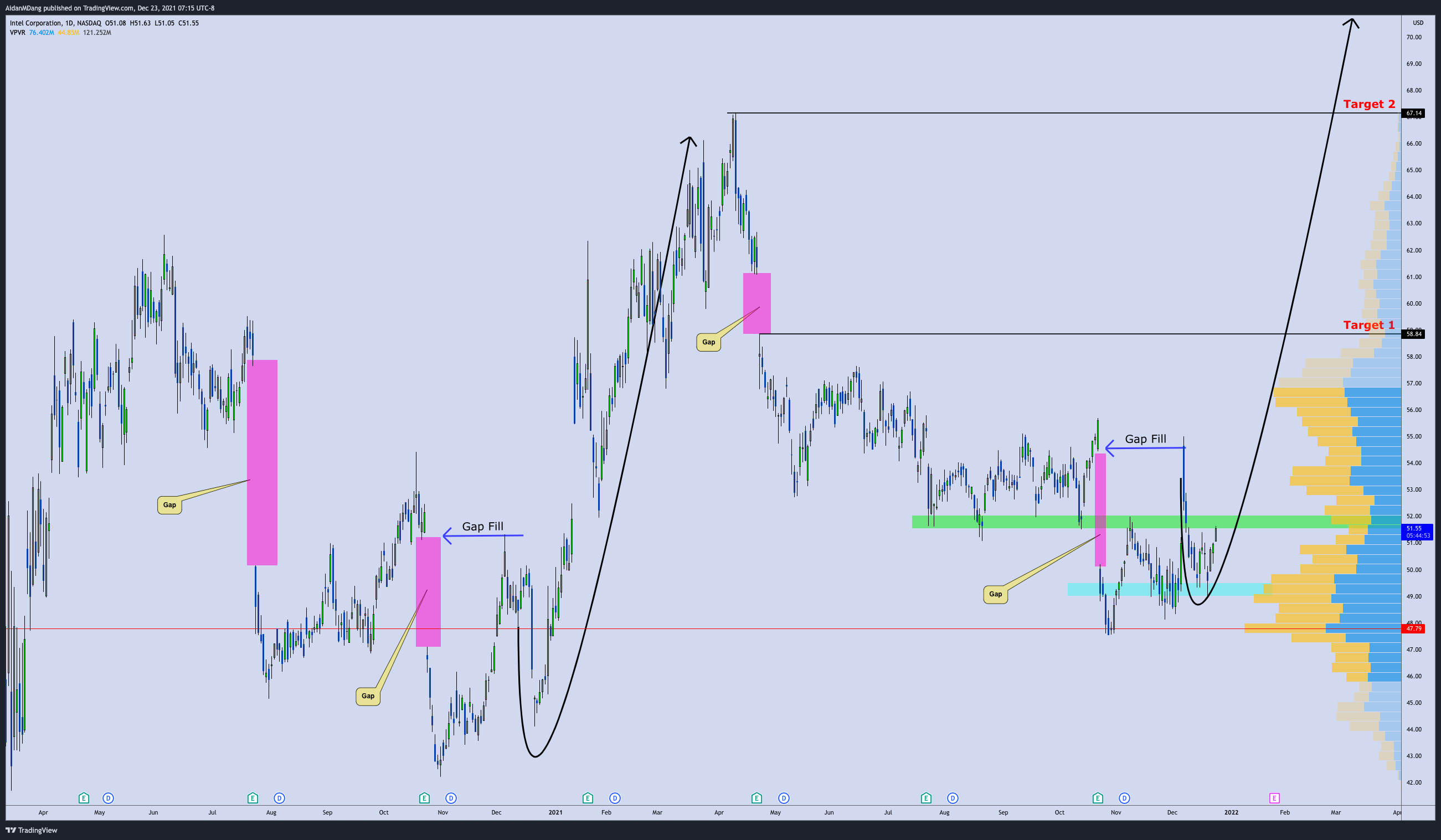 NASDAQ:INTC Chart Image by AidanMDang