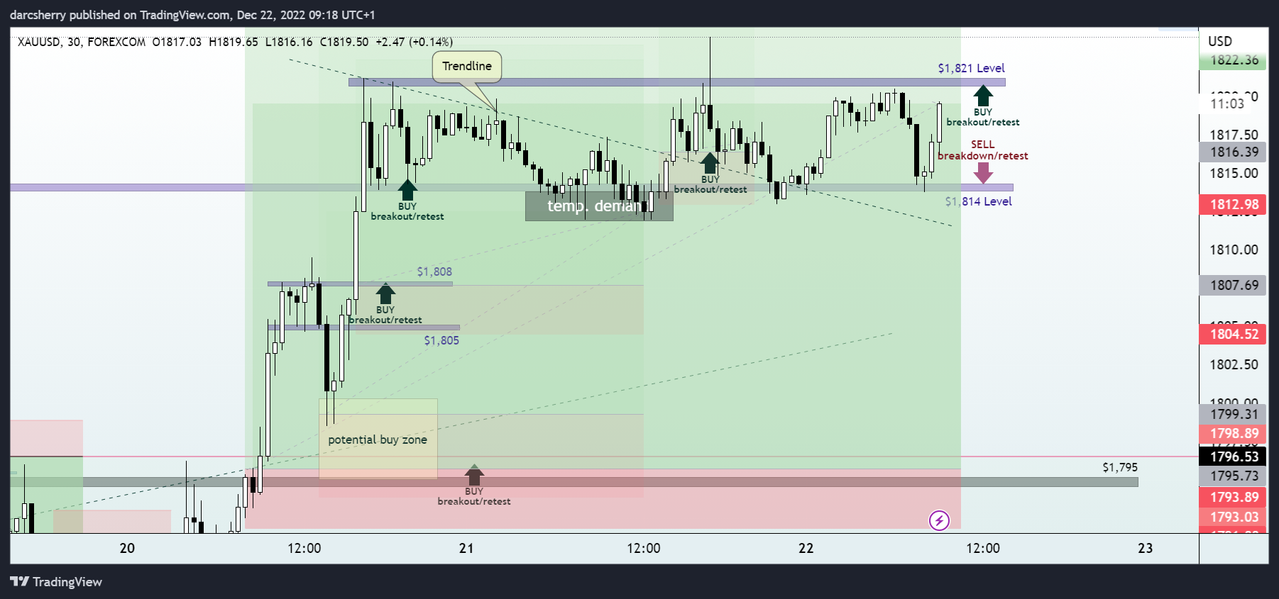 FOREXCOM:XAUUSD Chart Image by darcsherry