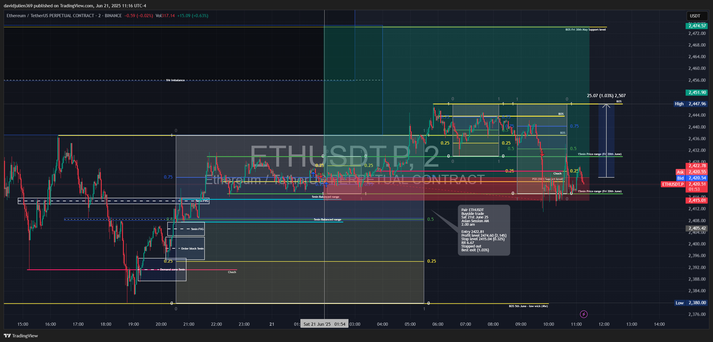 BINANCE:ETHUSDT.P Chart Image by davidjulien369