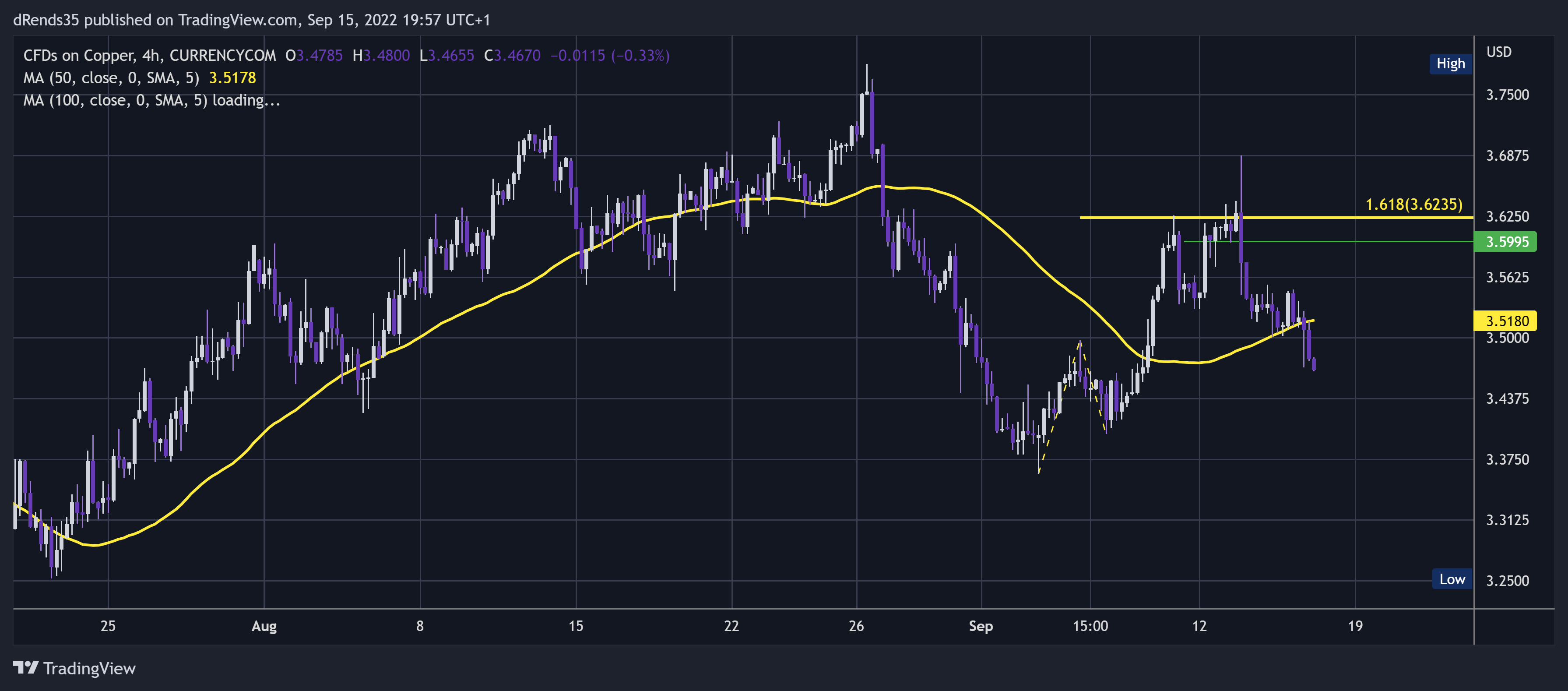 CURRENCYCOM:COPPER Chart Image by dRends35