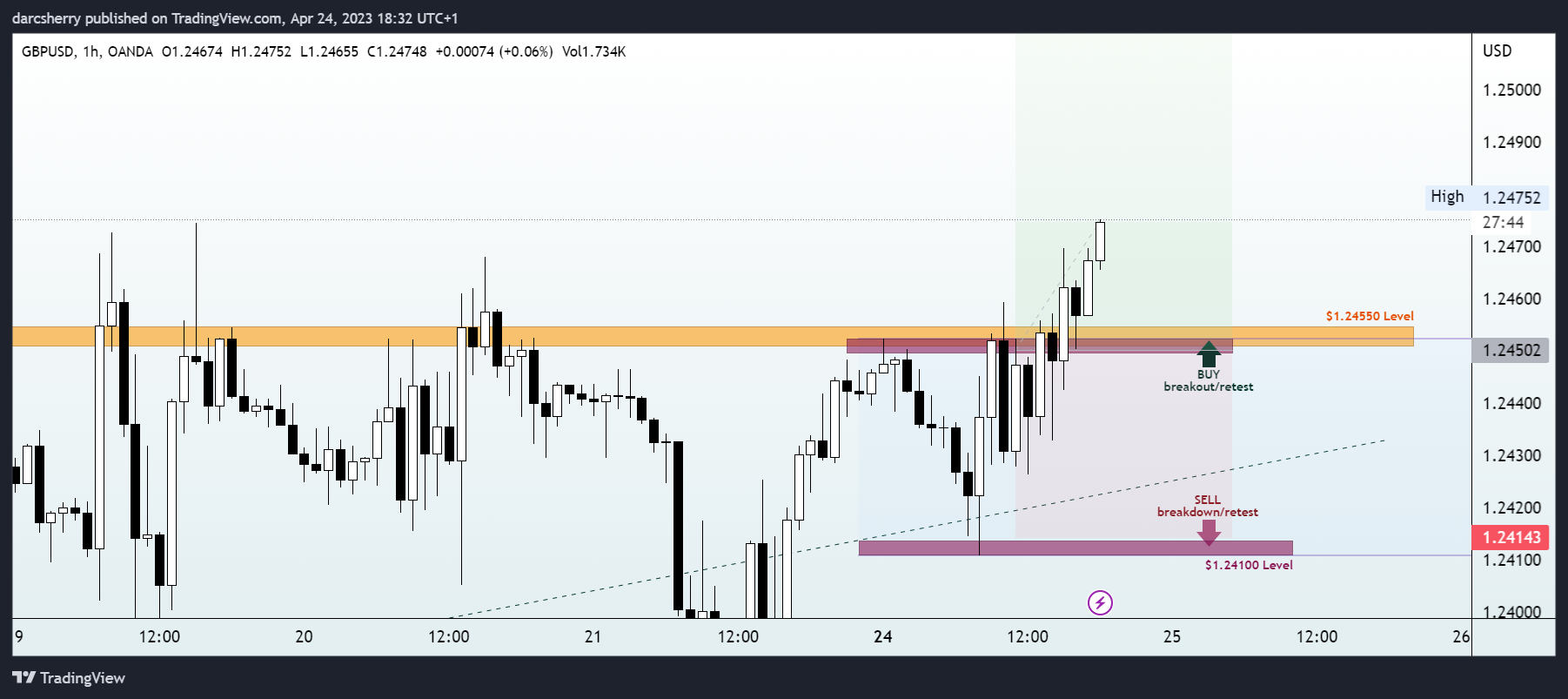 OANDA:GBPUSD Chart Image by darcsherry