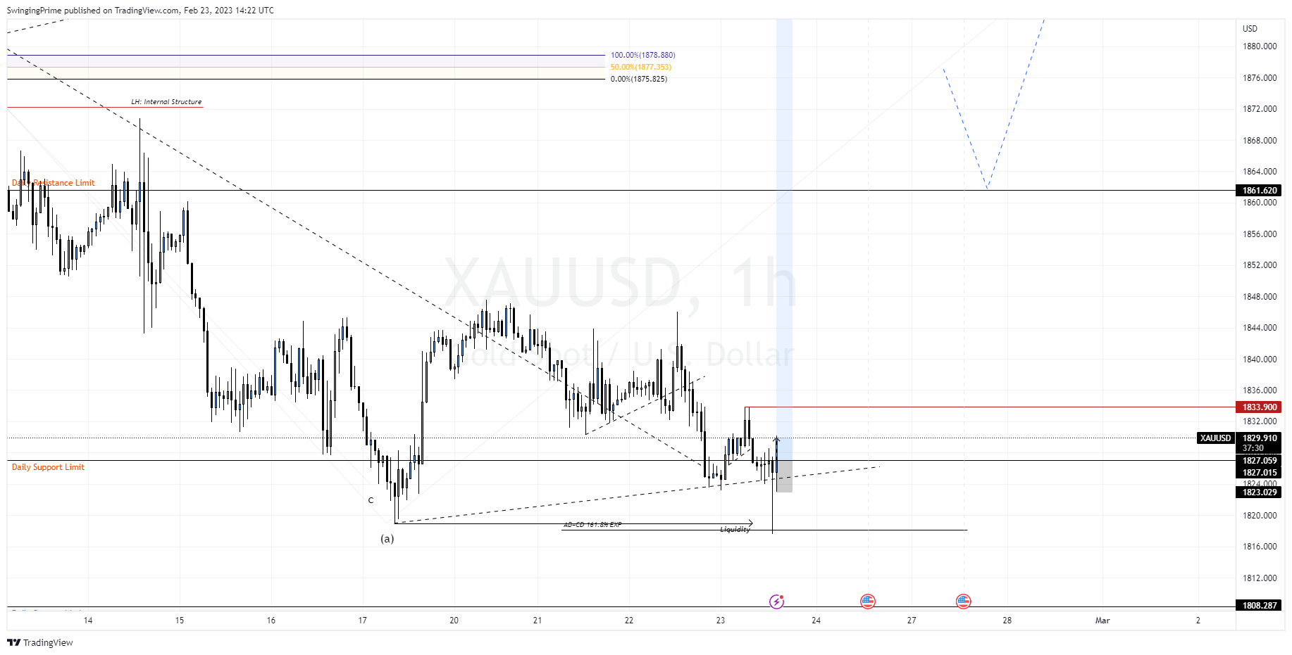 OANDA:XAUUSD Chart Image by SwingingPrime