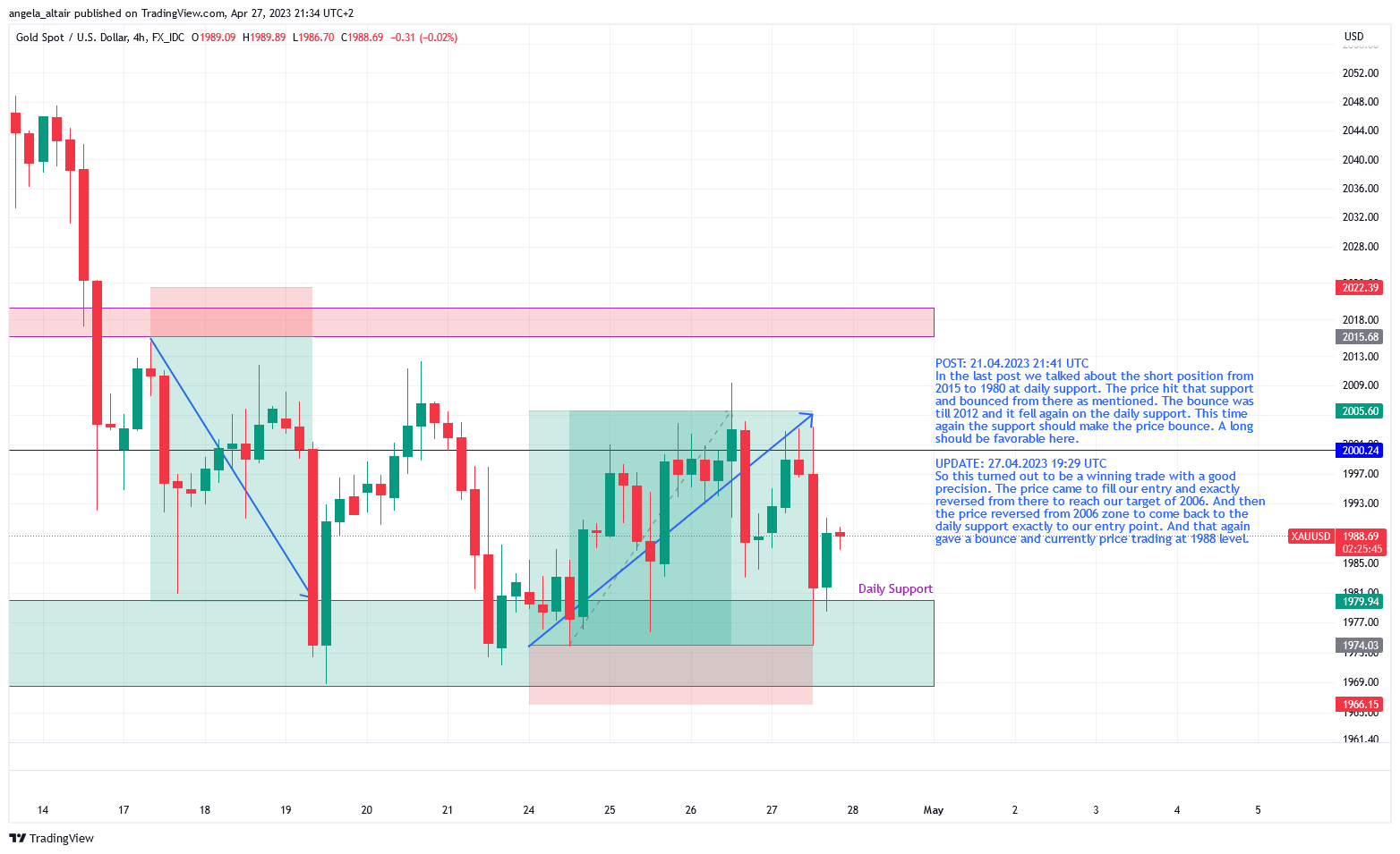 FX_IDC:XAUUSD Chart Image by angela_altair
