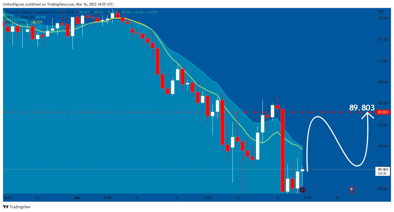 FX:AUDJPY Chart Image by UnitedSignals