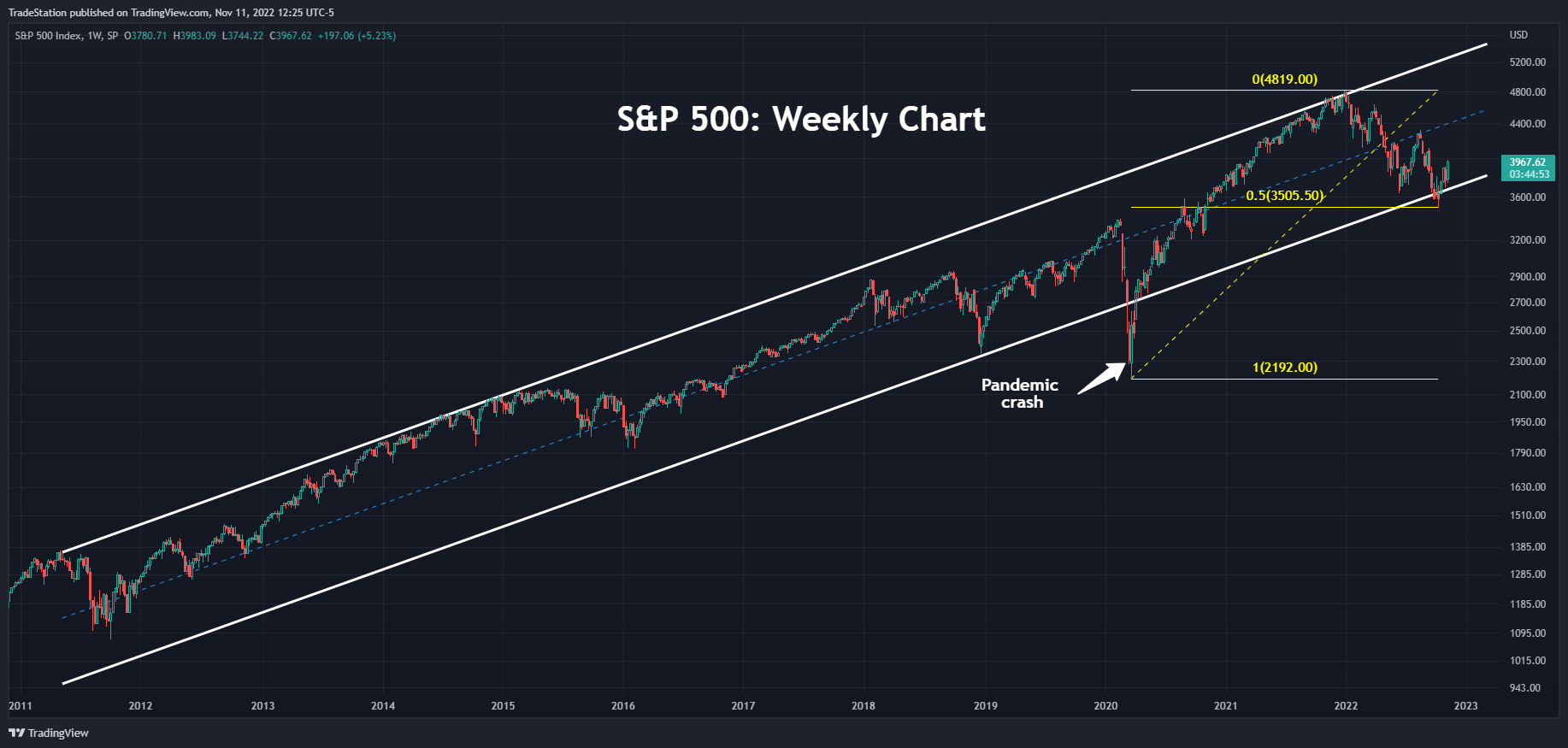 SP:SPX Chart Image by TradeStation