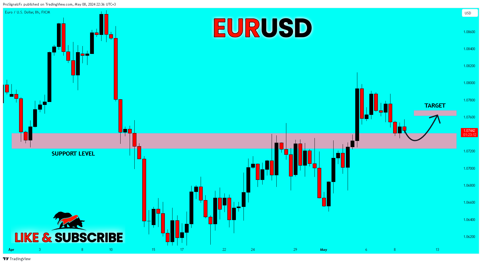 FX:EURUSD Chart Image by ProSignalsFx