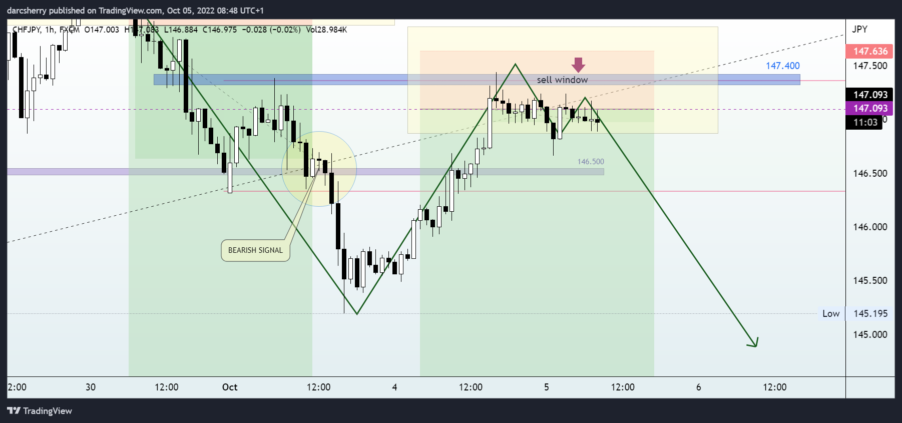 FX:CHFJPY Chart Image by darcsherry