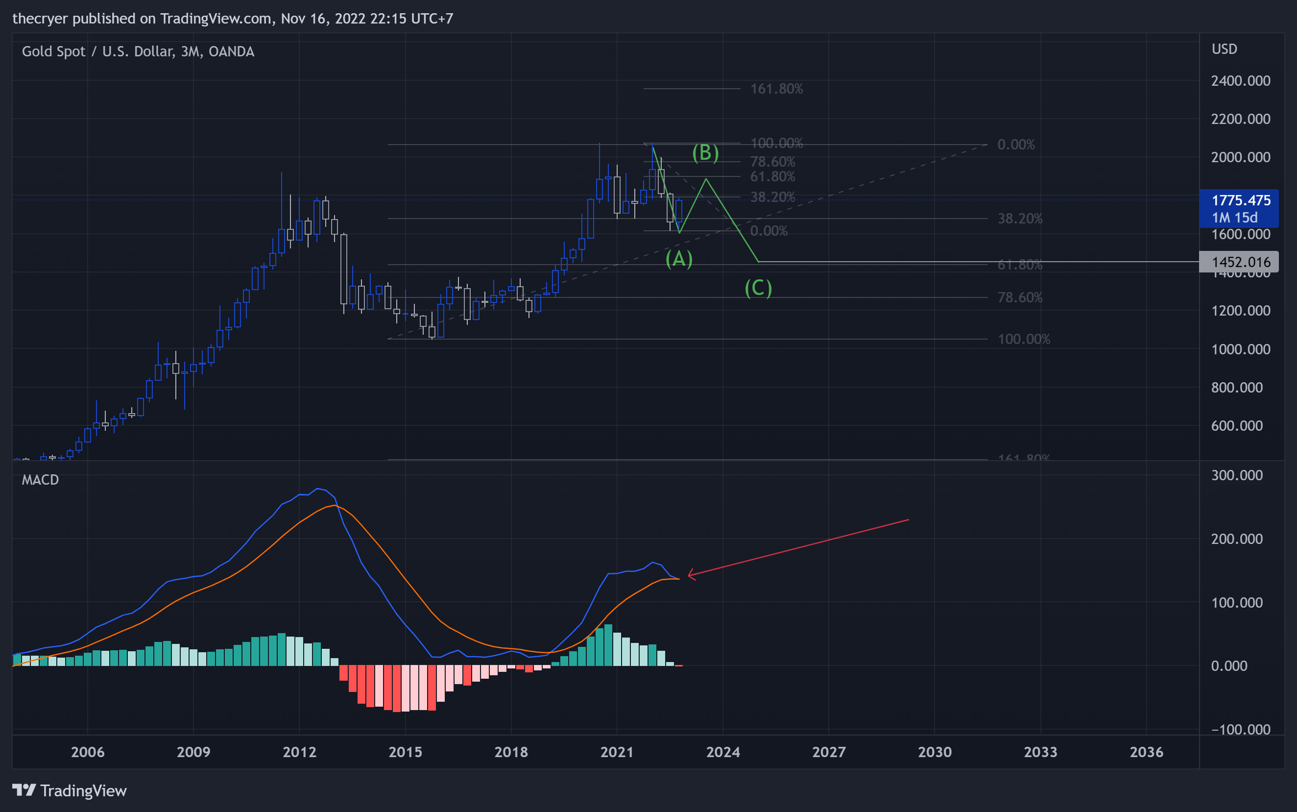 OANDA:XAUUSD Chart Image by thecryer