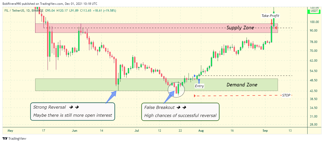 BINANCE:FILUSDT Chart Image by BobRivera990