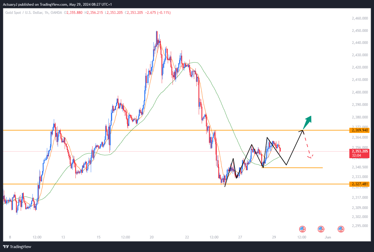 OANDA:XAUUSD Chart Image by ActuaryJ