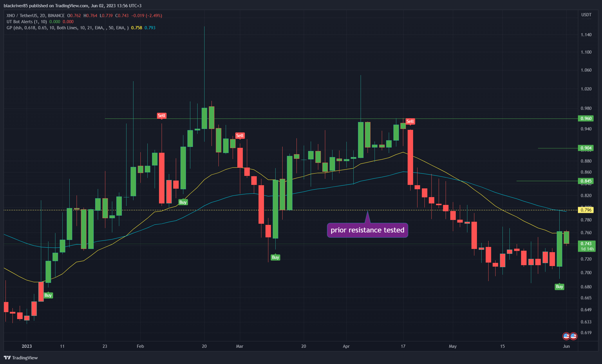 BINANCE:XNOUSDT Chart Image by blackriver85
