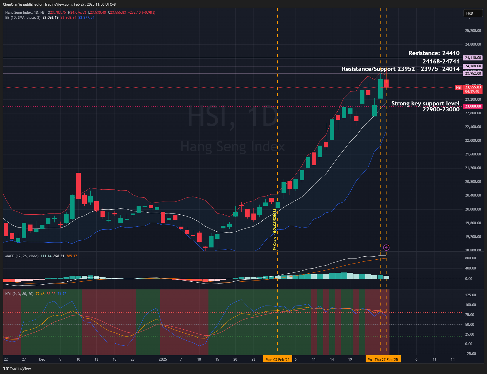 HSI:HSI Chart Image by ChenQianYu