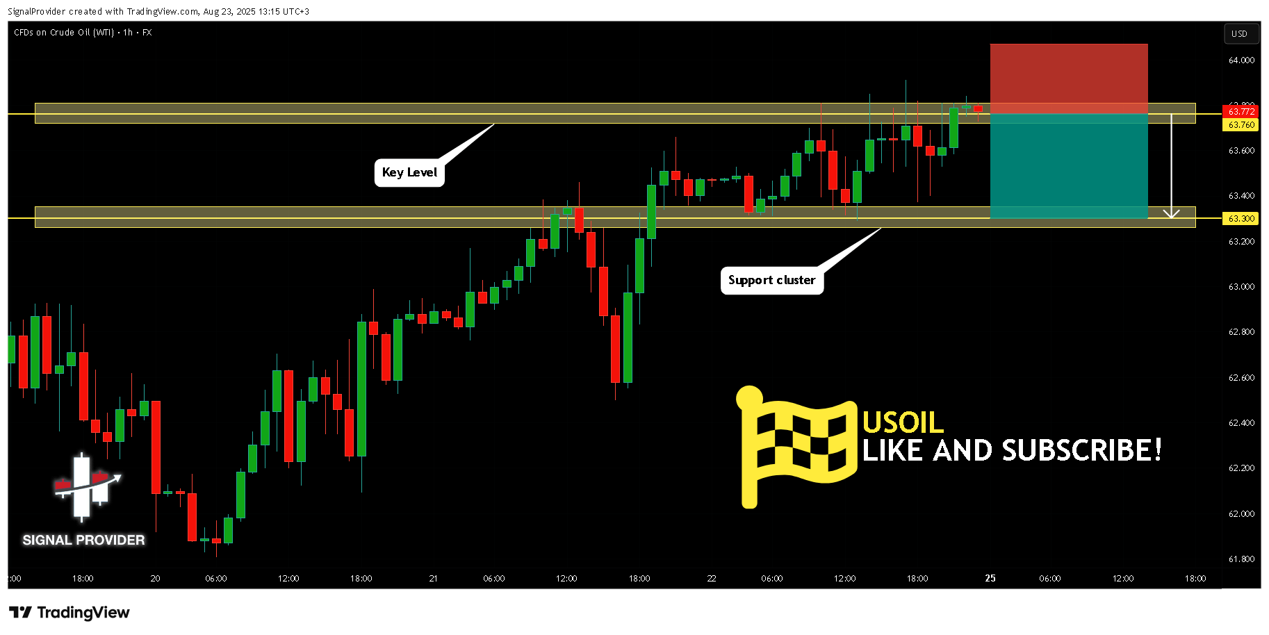 FX:USOIL Chart Image by SignalProvider