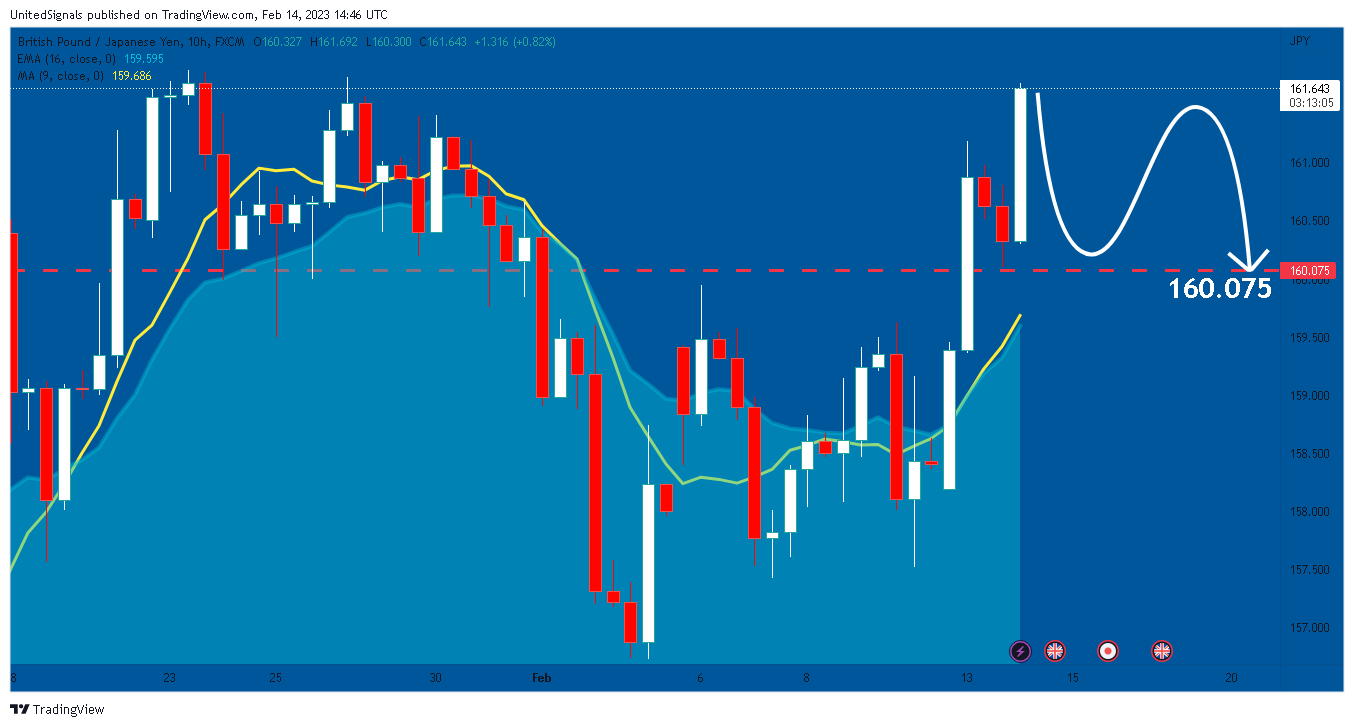 FX:GBPJPY Chart Image by UnitedSignals