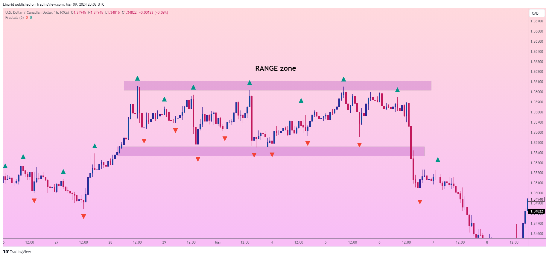 FX:USDCAD Chart Image by Lingrid