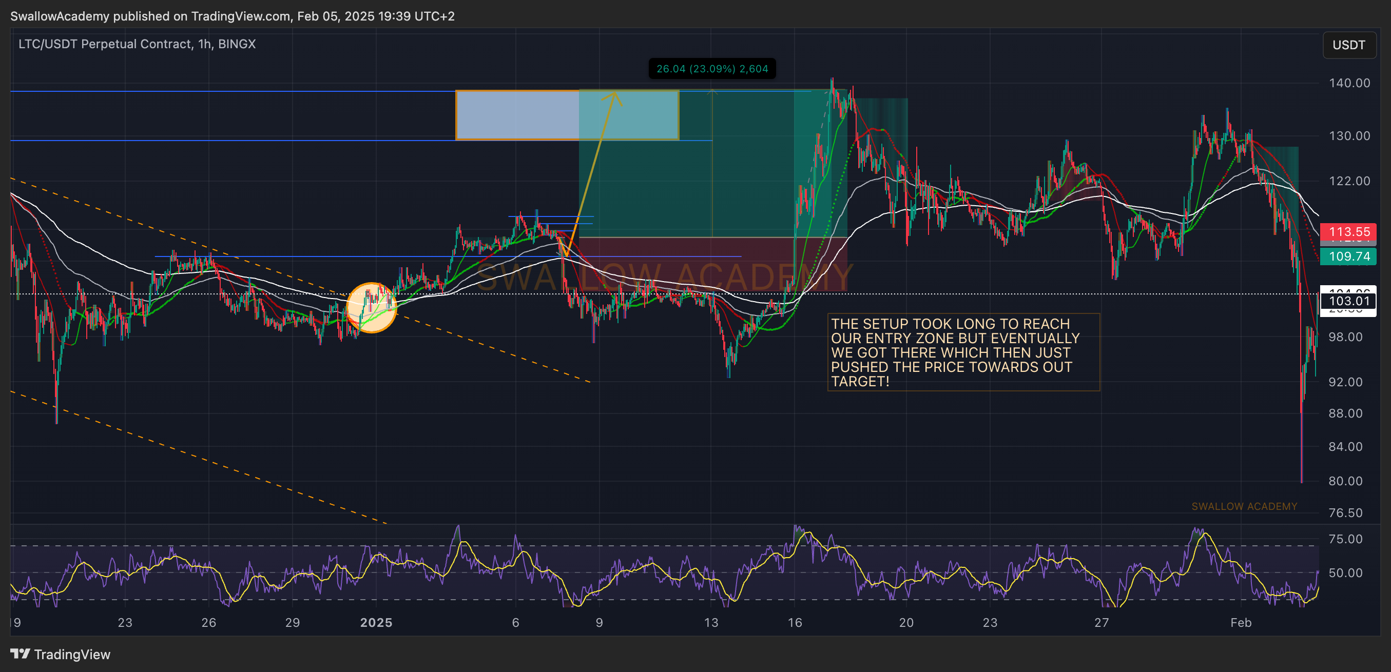 BINGX:LTCUSDT.P Chart Image by SwallowAcademy