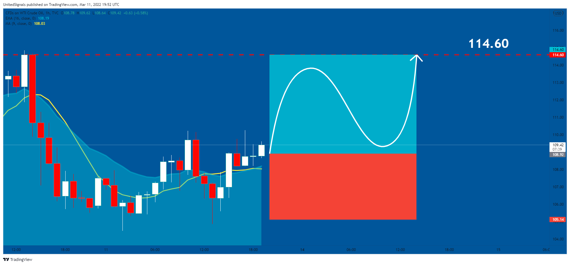 TVC:USOIL Chart Image by UnitedSignals